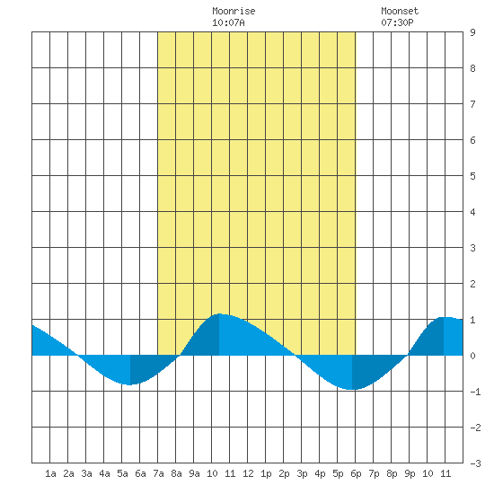  tide chart for Tuesday, October 17, 2023