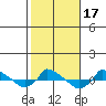  tide chart for Tuesday, October 17, 2023