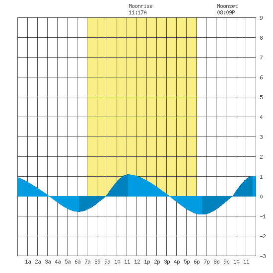  tide chart for Wednesday, October 18, 2023