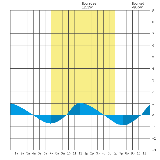  tide chart for Thursday, October 19, 2023