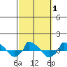  tide chart for Sunday, October 1, 2023