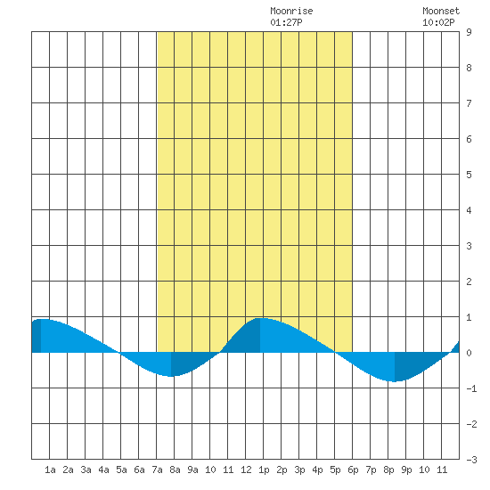  tide chart for Friday, October 20, 2023