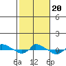  tide chart for Friday, October 20, 2023
