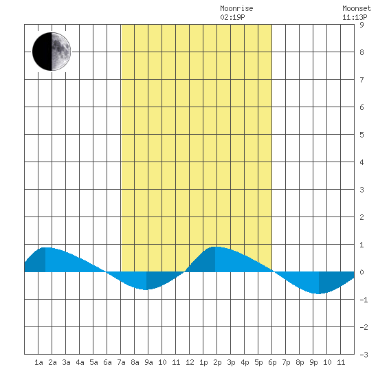  tide chart for Saturday, October 21, 2023