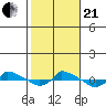  tide chart for Saturday, October 21, 2023