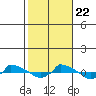  tide chart for Sunday, October 22, 2023