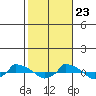  tide chart for Monday, October 23, 2023