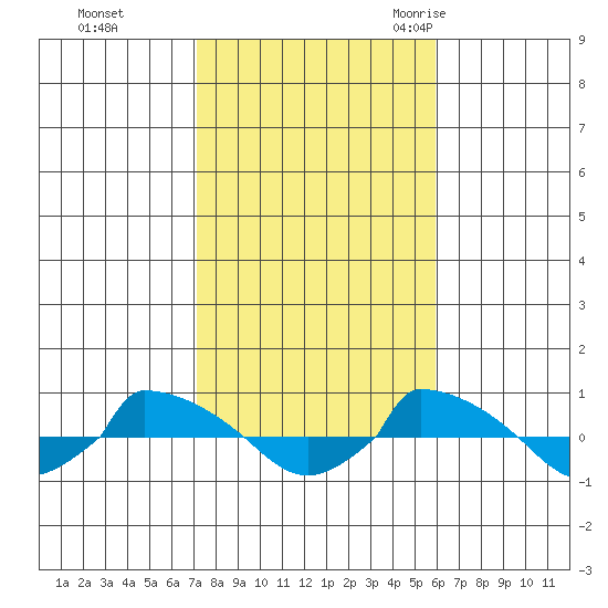  tide chart for Tuesday, October 24, 2023