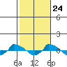  tide chart for Tuesday, October 24, 2023