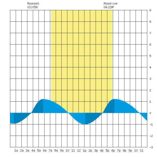  tide chart for Wednesday, October 25, 2023