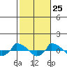  tide chart for Wednesday, October 25, 2023