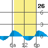  tide chart for Thursday, October 26, 2023