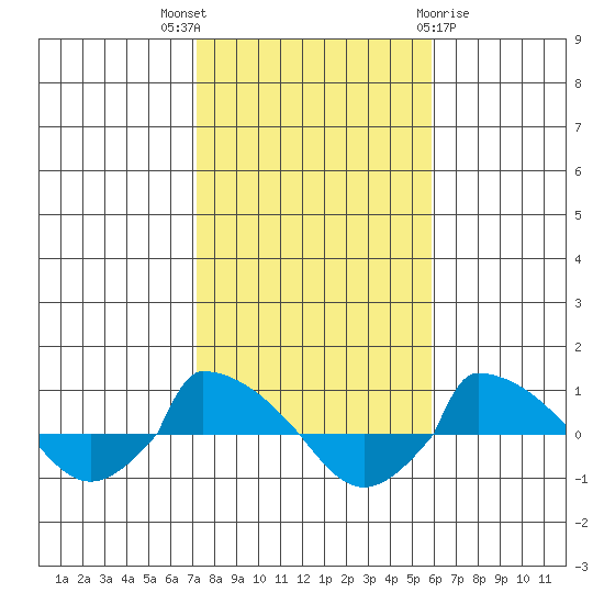  tide chart for Friday, October 27, 2023