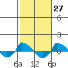  tide chart for Friday, October 27, 2023