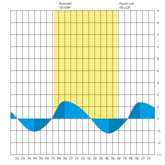  tide chart for Sunday, October 29, 2023