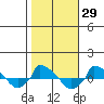  tide chart for Sunday, October 29, 2023