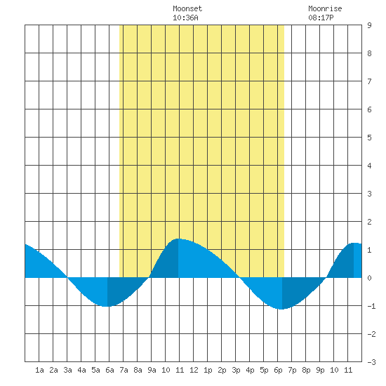  tide chart for Monday, October 2, 2023