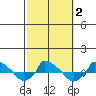  tide chart for Monday, October 2, 2023