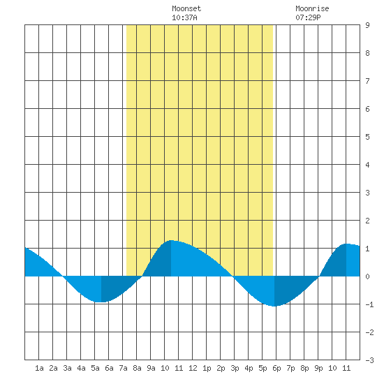  tide chart for Tuesday, October 31, 2023