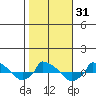  tide chart for Tuesday, October 31, 2023