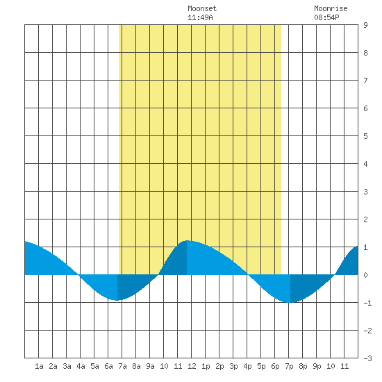  tide chart for Tuesday, October 3, 2023