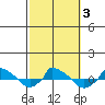  tide chart for Tuesday, October 3, 2023