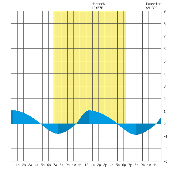  tide chart for Wednesday, October 4, 2023