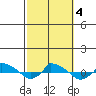  tide chart for Wednesday, October 4, 2023