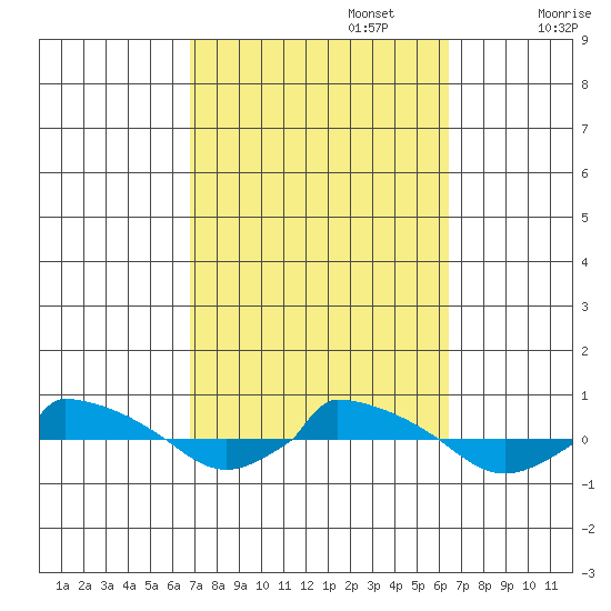  tide chart for Thursday, October 5, 2023