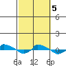  tide chart for Thursday, October 5, 2023