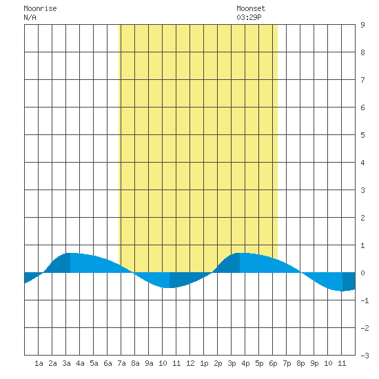  tide chart for Saturday, October 7, 2023
