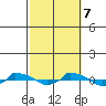  tide chart for Saturday, October 7, 2023