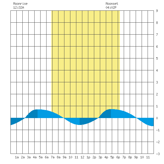  tide chart for Sunday, October 8, 2023