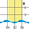  tide chart for Sunday, October 8, 2023