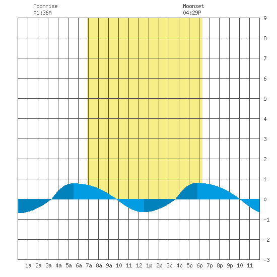  tide chart for Monday, October 9, 2023