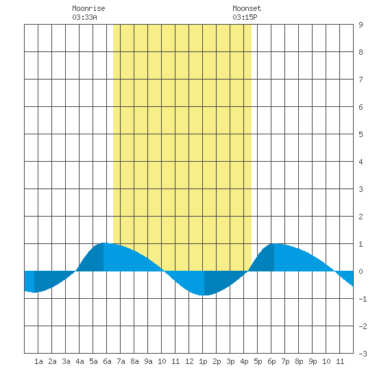  tide chart for Friday, November 10, 2023