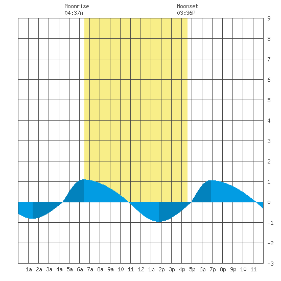  tide chart for Saturday, November 11, 2023