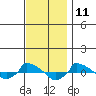 tide chart for Saturday, November 11, 2023
