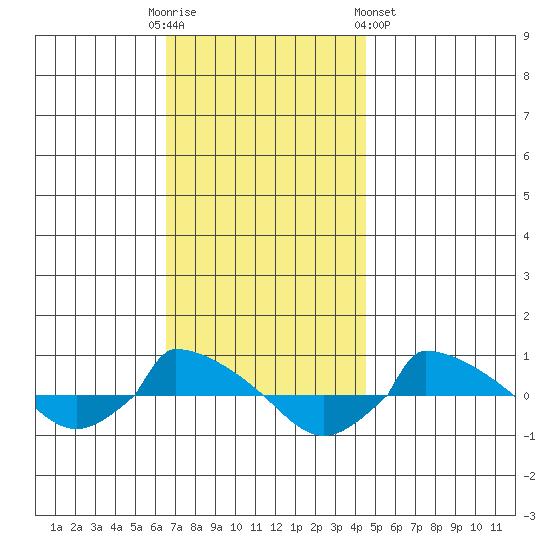  tide chart for Sunday, November 12, 2023