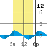  tide chart for Sunday, November 12, 2023