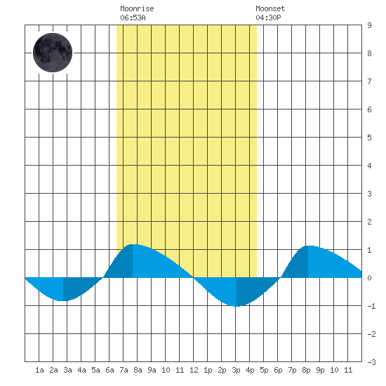  tide chart for Monday, November 13, 2023