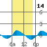  tide chart for Tuesday, November 14, 2023