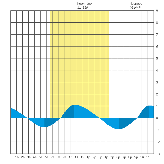  tide chart for Friday, November 17, 2023