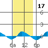  tide chart for Friday, November 17, 2023