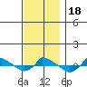  tide chart for Saturday, November 18, 2023