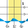  tide chart for Wednesday, November 1, 2023