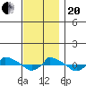  tide chart for Monday, November 20, 2023