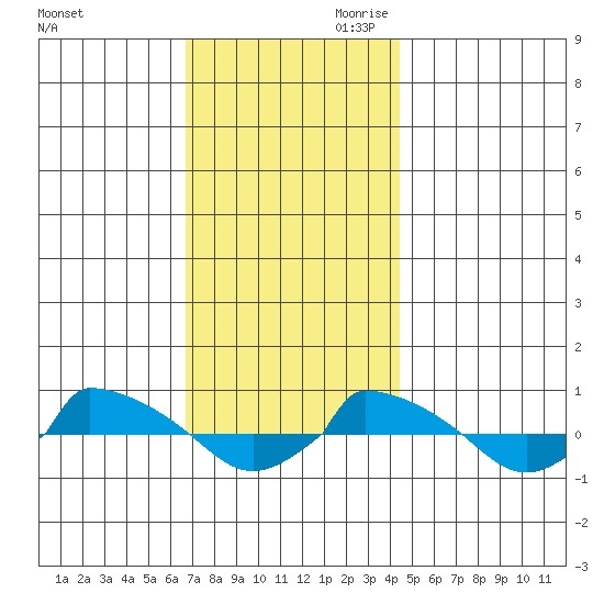  tide chart for Tuesday, November 21, 2023