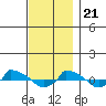  tide chart for Tuesday, November 21, 2023