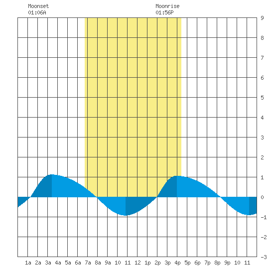  tide chart for Wednesday, November 22, 2023